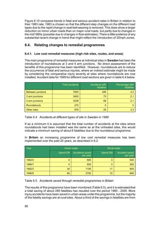 Figure 6.10 compares trends in fatal and serious accident rates in Britain in relation to
their 1983 rate; 1983 is chosen so that the different step changes on the different road
types due to the rapid change in seat belt wearing is removed. This does show a larger
reduction on minor urban roads than on major rural roads, but partly due to changes in
the mid1980s (possible due to changes in flow estimates). There is little evidence of any
substantial recent change in trend that might reflect the introduction of 20mph zones.

6.4.      Relating changes to remedial programmes

6.4.1. Low cost remedial measures (high risk sites, routes, and areas)

The main programme of remedial measures at individual sites in Sweden has been the
introduction of roundabouts at 3 and 4 arm junctions. No direct assessment of the
benefits of this programme has been identified. However, roundabouts are to reduce
the occurrence of fatal and serious injuries, where an indirect estimate might be made
by considering the comparative injury severity at sites where roundabouts are now
installed. Accident data for 1999 for different road sections are given in table 6.4 below.

                                Total accidents         Accidents with           Percentage with
                                                             fatalities                 fatalities
 Between junctions                        7955                     346                        4.3
 3 arm junctions                          3493                      73                        2.1
 4 arm junctions                          3238                      68                        2.1
 Roundabouts                               270                       0                          0
 Other sites                               878                      29                        3.3


Table 6.4 Accidents at different types of site in Sweden in 1999

If as a minimum it is assumed that the total number of accidents at the sites where
roundabouts had been installed was the same as at the untreated sites, this would
indicate a minimum saving of about 6 fatalities due to the roundabout programme.

In Britain an increasing programme of low cost remedial measures has been
implemented over the past 20 years, as described in 6.2.

 Year                             Urban roads                             Rural roads
                             Spend £M     Accidents saved         Spend £M        Accident saved
                                                 per year                               per year
 1982/3                              4               600                     3                600
 1986/7                              4               650                     3                500
 1992/3                             34              1150                   11                 850
 1996/9                             66              2700                   10                 800


Table 6.5 Accidents saved through remedial programmes in Britain

The results of this programme have been monitored (Table 6.5), and it is estimated that
a total saving of about 285 fatalities has resulted over the period 1980 - 2000. More
injury accidents have been saved in urban areas under this programme, but the majority
of the fatality savings are at rural sites. About a third of the savings in fatalities are from

80
 