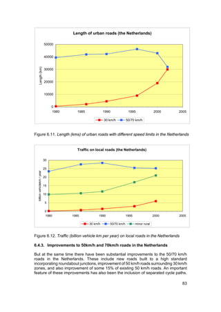 Length of urban roads (the Netherlands)

                             50000


                             40000
       Length (km)




                             30000


                             20000


                             10000


                                  0
                                  1980      1985             1990             1995                2000   2005

                                                             30 km/h         50/70 km/h



Figure 6.11. Length (kms) of urban roads with different speed limits in the Netherlands


                                            Traffic on local roads (the Netherlands)

                             30

                             25
  billion vehiclekm / year




                             20

                             15

                             10

                             5

                             0
                             1980        1985            1990                1995                 2000   2005

                                                   30 km/h      50/70 km/h          minor rural


Figure 6.12. Traffic (billion vehicle km per year) on local roads in the Netherlands

6.4.3. Improvements to 50km/h and 70km/h roads in the Netherlands

But at the same time there have been substantial improvements to the 50/70 km/h
roads in the Netherlands. These include new roads built to a high standard
incorporating roundabout junctions, improvement of 50 km/h roads surrounding 30 km/h
zones, and also improvement of some 15% of existing 50 km/h roads. An important
feature of these improvements has also been the inclusion of separated cycle paths.

                                                                                                          83
 