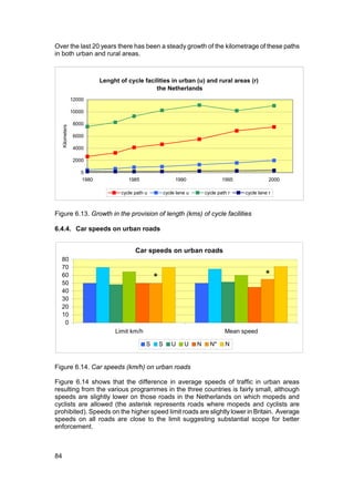 Over the last 20 years there has been a steady growth of the kilometrage of these paths
in both urban and rural areas.



                            Lenght of cycle facilities in urban (u) and rural areas (r)
                                                the Netherlands
                  12000

                  10000

                  8000
     Kilometers




                  6000

                  4000

                  2000

                     0
                     1980              1985                     1990                  1995              2000

                                    cycle path u           cycle lane u       cycle path r   cycle lane r



Figure 6.13. Growth in the provision of length (kms) of cycle facilities

6.4.4. Car speeds on urban roads


                                          Car speeds on urban roads
  80
  70
  60
                                                   *                                                  *
  50
  40
  30
  20
  10
   0
                                 Limit km/h                                            Mean speed

                                               S       S      U     U     N     N*     N


Figure 6.14. Car speeds (km/h) on urban roads

Figure 6.14 shows that the difference in average speeds of traffic in urban areas
resulting from the various programmes in the three countries is fairly small, although
speeds are slightly lower on those roads in the Netherlands on which mopeds and
cyclists are allowed (the asterisk represents roads where mopeds and cyclists are
prohibited). Speeds on the higher speed limit roads are slightly lower in Britain. Average
speeds on all roads are close to the limit suggesting substantial scope for better
enforcement.



84
 