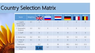 Country Selection Matrix
Factor Weighting
UK Russia Netherlands Germany France Belgium
1. Logistic
Performance
Index (LPI)
0,1 5 2 7 9 4 8
2. Geographic
Distance
0,3 9,2 4 6 5 8 7
3. Tariff 0,3 9 2 9 9 9 9
4. Market Size 0,2 8,5 5 7 9,5 5,5 4,5
5. Time of
Export
0,1 8 2 9 6 4 5
Total Score 1 39,7 15 38 38,5 26,5 25,5
Total Weighting
Score
-
8,46 3,2 7,5 7,6 5 7
 