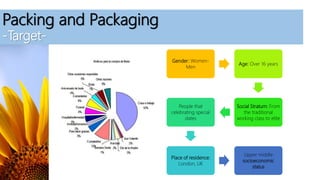 Packing and Packaging
-Target-
Gender: Women-
Men
Age: Over 16 years
Social Stratum: From
the traditional
working class to elite
People that
celebrating special
dates
Place of residence:
London, UK
Upper middle
socioeconomic
status
 
