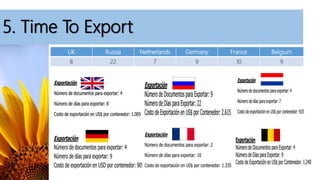 5. Time To Export
UK Russia Netherlands Germany France Belgium
8 22 7 9 10 9
 