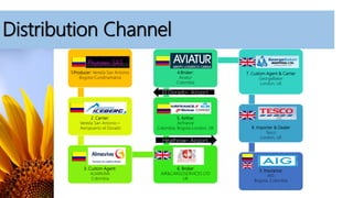 1.Producer: Vereda San Antonio
Bogota-Cundinamarca
2. Carrier:
Vereda San Antonio –
Aeropuerto el Dorado
3. Custom Agent:
ALMAVIVA
Colombia
6. Broker
AIR&CARGOSERVICES LTD
UK
5. Airline:
Airfrance
Colombia, Bogota-London, UK
4.Broker:
Aviatur
Colombia
7. Custom Agent & Carrier
GeorgeBaker
London, UK
8. Importer & Dealer
Tesco
London, UK
3. Insurance:
AIG
Bogota, Colombia
Distribution Channel
Heathrow- Airport
El Dorado- Airport
 