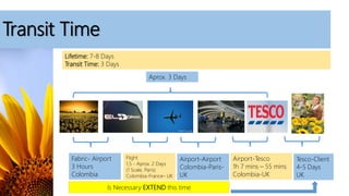 Transit Time
Fabric- Airport
3 Hours
Colombia
Flight
1,5 - Aprox. 2 Days
(1 Scale, Paris)
Colombia-France– UK
Airport-Airport
Colombia-Paris-
UK
Airport-Tesco
1h 7 mins – 55 mins
Colombia-UK
Tesco-Client
4-5 Days
UK
Aprox. 3 Days
Lifetime: 7-8 Days
Transit Time: 3 Days
Is Necessary EXTEND this time
 
