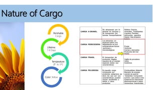 Nature of Cargo
Perishable
Cargo
Lifetime:
7-8 Days
Temperature:
2º to 5ºC
Color: Yellow
 