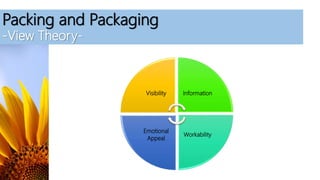 Packing and Packaging
-View Theory-
Visibility Information
Workability
Emotional
Appeal
 