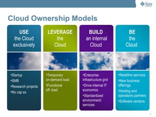 Cloud Ownership Models USE the Cloud exclusively LEVERAGE the Cloud BUILD an internal Cloud BE the Cloud Redefine services New business offerings Hosting and operations partners Software vendors Temporary on-demand load Functional off- load Enterprise infrastructure grid Drive internal IT economics Standardized environment/ services Startup SMB Research projects No cap ex