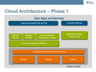 Cloud Architecture – Phase 1 Partner and Build User Apps and Services Internet Accessible APIs and UIs Servers Storage Network Virtualized Datacenter Management Layer Customer Web Site Storage Service Compute Service Application Catalog, Forums, Docs Virtual Datacenter Management Console Accounting, Billing and Metering