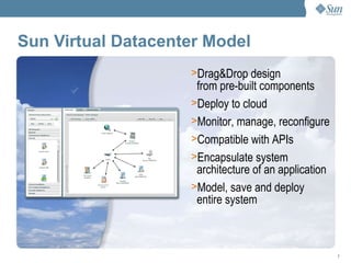 Sun Virtual Datacenter Model Drag&Drop design from pre-built components Deploy to cloud Monitor, manage, reconfigure Compatible with APIs Encapsulate system architecture of an application Model, save and deploy entire system