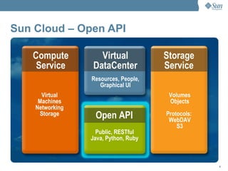 Sun Cloud – Open API Resources, People, Graphical UI Public, RESTful Java, Python, Ruby Volumes Objects Protocols: WebDAV S3 Virtual Machines Networking Storage Virtual DataCenter Storage Service Compute Service Open API