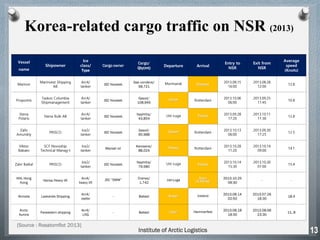 Korea-related cargo traffic on NSR (2013)
Vessel
name
Shipowner
Ice
class/
Type
Cargo owner
Cargo/
Qty(mt)
Departure Arrival
Entry to
NSR
Exit from
NSR
Average
speed
(Knots)
Marinor
Marinvest Shipping
AB
Arc4/
tanker
JSC Novatek
Gas condens/
58,721
Murmansk Daesan
2013.08.15
16:00
2013.08.28
12:00
12.8
Propontis
Taskos Columbia
Shipmanagement
Arc4/
tanker
JSC Novatek
Gasoil/
108,945
Ulsan Rotterdam
2013.10.06
06:00
2013.09.25
11:45
10.8
Stena
Polaris
Stena Bulk AB
Arc4/
tanker
JSC Novatek
Naphtha/
43,854
Ust-Luga Yeosu 2013.09.28
17:20
2013.10.11
11:30
12.8
Zaliv
Amurskiy
PRISCO
Ice2/
tanker
JSC Novatek
Gasoil/
95,988
Onsan Rotterdam
2013.10.13
06:00
2013.09.30
17:25
12.5
Viktor
Bakaev
SCF Novoship
Technical Manag-t
Ice2/
tanker
Mansel oil
Kerosene/
88,024
Yeosu Rotterdam
2013.10.28
11:20
2013.10.14
09:00
14.1
Zalvi Baikal PRISCO
Ice2/
tanker
JSC Novatek
Naphtha/
79,580
Ust-Luga Yeosu
2013.10.14
15:30
2013.10.30
01:00
15.4
HHL Hong
Kong
Hansa Heavy lift
Arc4/
heavy lift
JSC “SMM” Cranes/
1,742
Ust-Luga Rajin
(N.Korea)
2013.10.25
09:30
- -
Atmoda Laskardis Shipping
Arc4/
reefer
- Ballast Busan Iceland 2013.08.14
02:50
2013.07.26
16:30
18.4
Arctic
Aurora
Fareastern shipping
Acr4/
LNG
- Ballast Ulsan Hammerfest 2013.08.18
18:30
2013.08.06
23:30
11..8
[Source : Rosatomflot 2013]
13Institute of Arctic Logistics
 