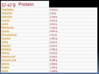 57.47 g Protein
Tryptophan 0.929 g
Threonine 2.97 g
Isoleucine 3.209 g
Leucine 4.947 g
Lysine 3.025 g
Methionine 1.149 g
Cystine 0.662 g
Phenylalanine 2.777 g
Tyrosine 2.584 g
Valine 3.512 g
Arginine 4.147 g
Histidine 1.085 g
Alanine 4.515 g
Aspartic acid 5.793 g
Glutamic acid 8.386 g
Glycine 3.099 g
Proline 2.382 g
Serine 2.998 g
 