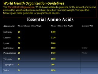 World Health Organization Guidelines
The World Health Organization,WHO, has developed a guideline for the amount of essential
aminos that you should get on a daily basis based on your body weight.The table that
follows gives these guidelines for kilograms and pounds.
Essential Amino Acids
Amino Acid Mg per Kilogram of Body Weight Mg per 140 lbs of Body Weight Associated With
Isoleucine 20 1400
Leucine 39 2730
Lysine 30 2100
Methionine 15 1050 Cysteine
Phenylalanine 25 1750 Tyrosine
Threonine 15 1050
Tryptophan 4 280
Valine 26 1820
 