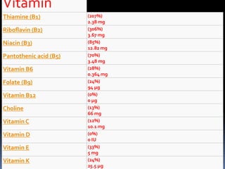 Vitamin
Thiamine (B1) (207%)
2.38 mg
Riboflavin (B2) (306%)
3.67 mg
Niacin (B3) (85%)
12.82 mg
Pantothenic acid (B5) (70%)
3.48 mg
Vitamin B6 (28%)
0.364 mg
Folate (B9) (24%)
94 μg
Vitamin B12 (0%)
0 μg
Choline (13%)
66 mg
Vitamin C (12%)
10.1 mg
Vitamin D (0%)
0 IU
Vitamin E (33%)
5 mg
Vitamin K (24%)
25.5 μg
 