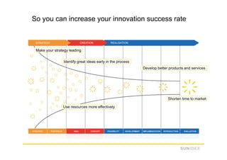 So you can increase your innovation success rate
Make your strategy leading
Identify great ideas early in the process
Develop better products and services
Use resources more effectively
Shorten time to market
 