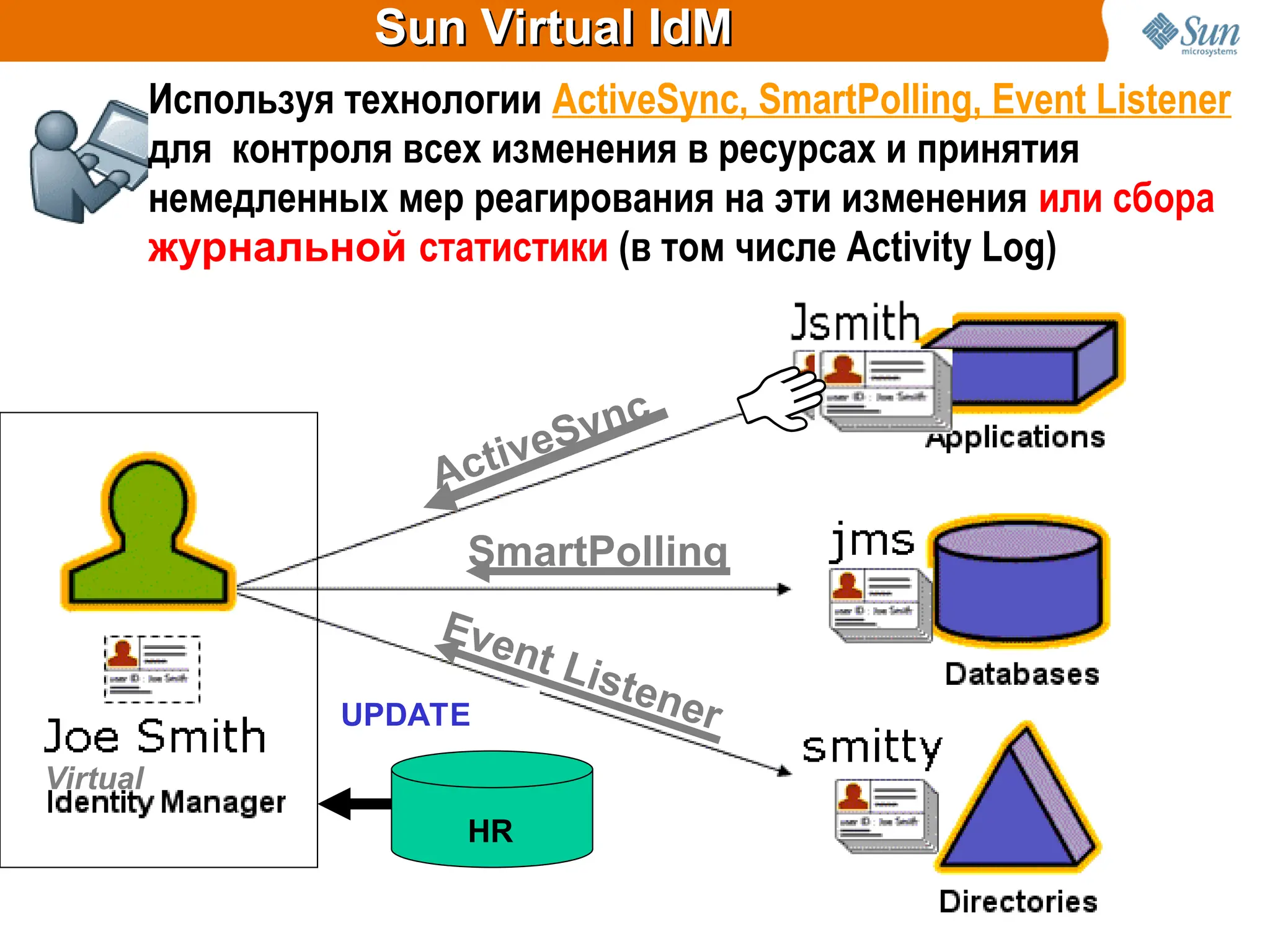 Sun Virtual IdM
Sun Virtual IdM
HR
Virtual
CREATE
UPDATE
Sun Identity Manager управляет и контролирует
данные идентичности пользователей там, где
данные естественно находятся, т.е. в самих
ресурсах), не копируя эти данные
ActiveSync
SmartPolling
Event Listener
Используя технологии ActiveSync, SmartPolling, Event Listener
для контроля всех изменения в ресурсах и принятия
немедленных мер реагирования на эти изменения или сбора
журнальной статистики (в том числе Activity Log)
 