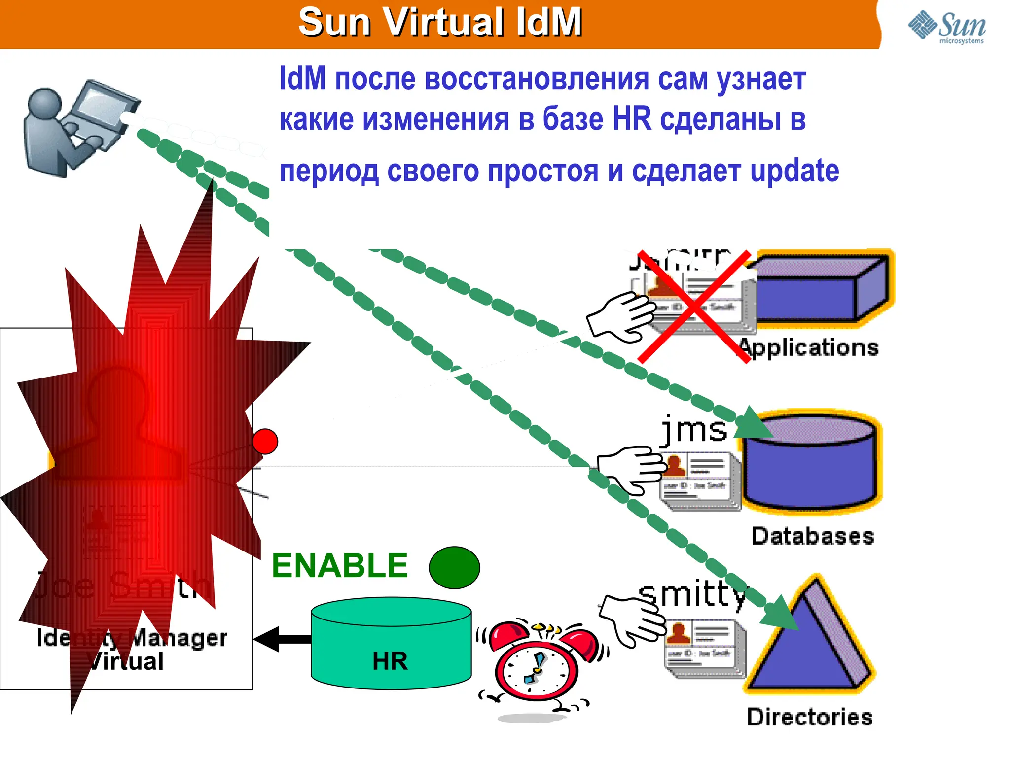 Sun Virtual IdM
Sun Virtual IdM
HR
Virtual
Пользователи сохраняют пути доступ в
приложения как было и до внедрения IdM
IdM вмешивается только в случае
изменений прав доступа
Что произойдет при
катастрофе IdM ????
НИЧЕГО !!!!
DISABLE
ENABLE
IdM после восстановления сам узнает
какие изменения в базе HR сделаны в
период своего простоя и сделает update
 