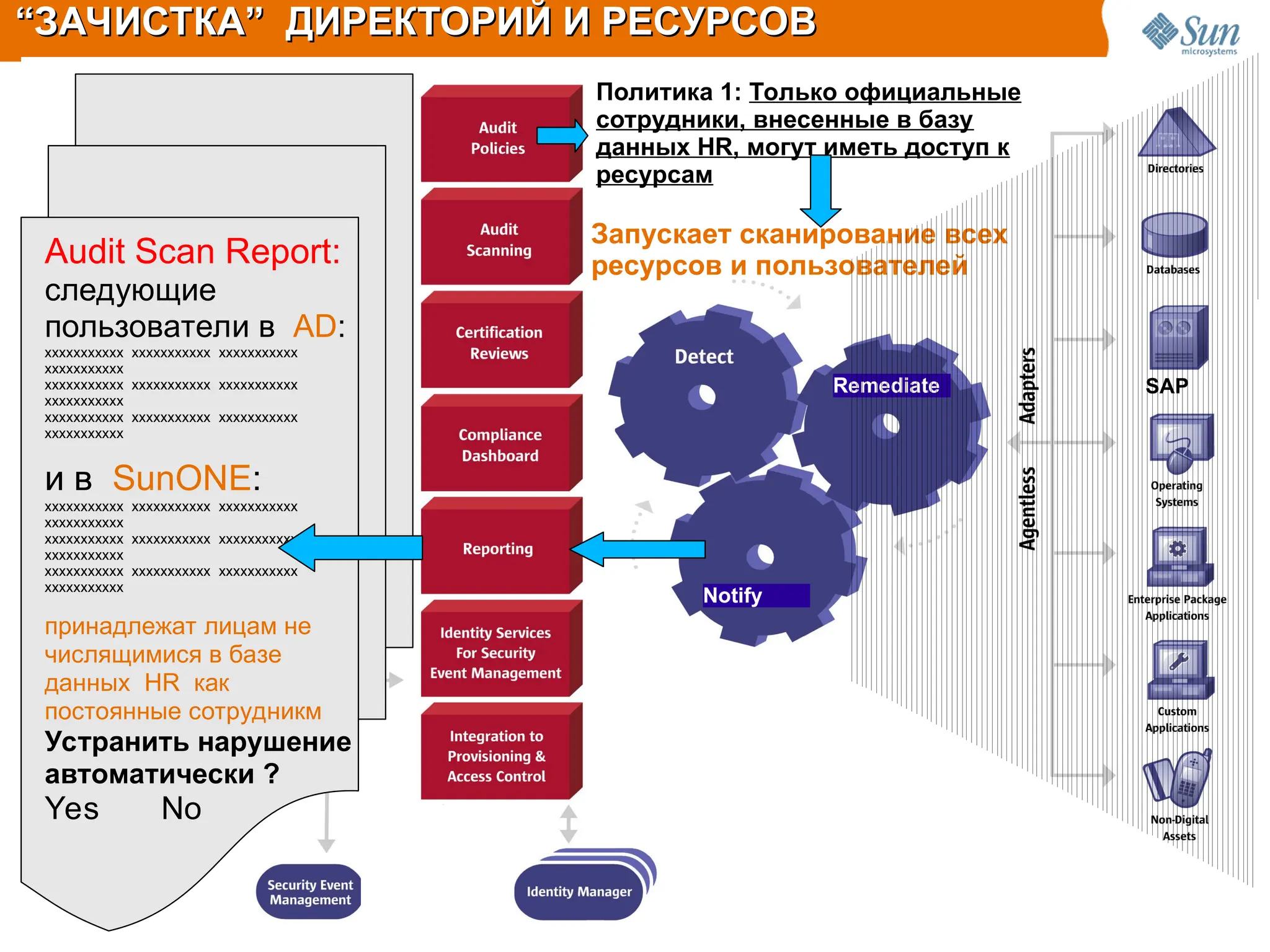 Audit Scan Report:
следующие
пользователи в AD:
xxxxxxxxxxx xxxxxxxxxxx xxxxxxxxxxx
xxxxxxxxxxx
xxxxxxxxxxx xxxxxxxxxxx xxxxxxxxxxx
xxxxxxxxxxx
xxxxxxxxxxx xxxxxxxxxxx xxxxxxxxxxx
xxxxxxxxxxx
и в SunONE:
xxxxxxxxxxx xxxxxxxxxxx xxxxxxxxxxx
xxxxxxxxxxx
xxxxxxxxxxx xxxxxxxxxxx xxxxxxxxxxx
xxxxxxxxxxx
xxxxxxxxxxx xxxxxxxxxxx xxxxxxxxxxx
xxxxxxxxxxx
принадлежат лицам не
числящимися в базе
данных HR как
постоянные сотрудникм
Устранить нарушение
автоматически ?
Yes No
SAP
“
“ЗАЧИСТКА” ДИРЕКТОРИЙ И РЕСУРСОВ
ЗАЧИСТКА” ДИРЕКТОРИЙ И РЕСУРСОВ
Политика 1: Только официальные
сотрудники, внесенные в базу
данных HR, могут иметь доступ к
ресурсам
Запускает сканирование всех
ресурсов и пользователей
Remediate
Notify
 