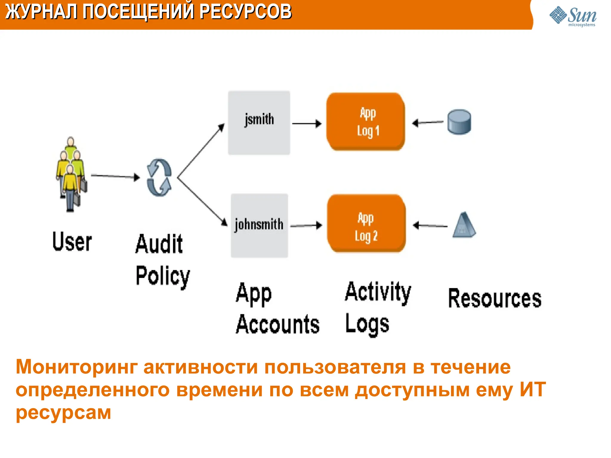 Мониторинг активности пользователя в течение
определенного времени по всем доступным ему ИТ
ресурсам
ЖУРНАЛ ПОСЕЩЕНИЙ РЕСУРСОВ
ЖУРНАЛ ПОСЕЩЕНИЙ РЕСУРСОВ
 