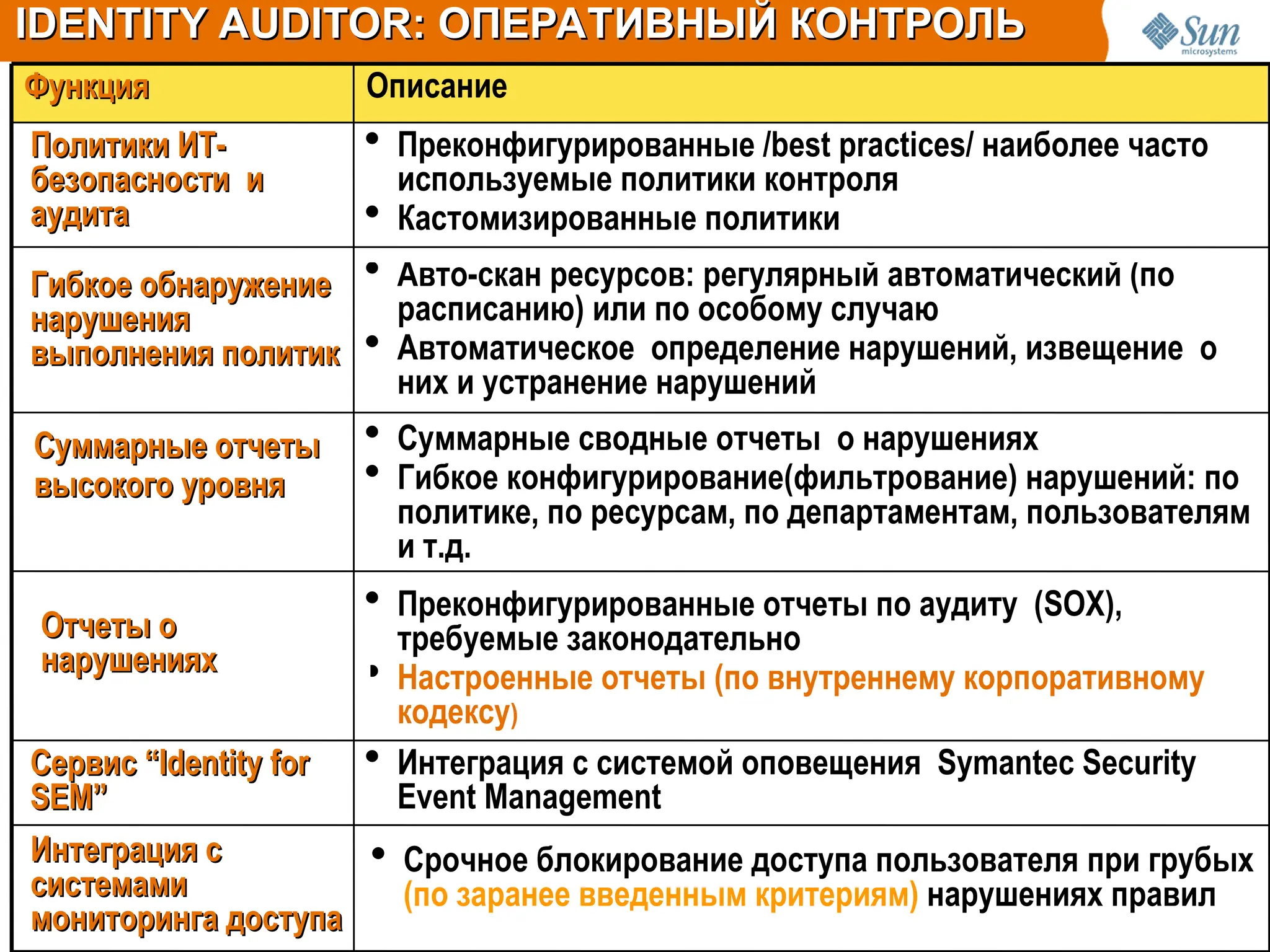  Интеграция с системой оповещения Symantec Security
Event Management
Сервис “Identity for
Сервис “Identity for
SEM”
SEM”
 Срочное блокирование доступа пользователя при грубых
(по заранее введенным критериям) нарушениях правил
Интеграция с
Интеграция с
системами
системами
мониторинга доступа
мониторинга доступа
 Преконфигурированные отчеты по аудиту (SOX),
требуемые законодательно
 Настроенные отчеты (по внутреннему корпоративному
кодексу)
Отчеты о
Отчеты о
нарушениях
нарушениях
 Суммарные сводные отчеты о нарушениях
 Гибкое конфигурирование(фильтрование) нарушений: по
политике, по ресурсам, по департаментам, пользователям
и т.д.
Суммарные отчеты
Суммарные отчеты
высокого уровня
высокого уровня
 Авто-скан ресурсов: регулярный автоматический (по
расписанию) или по особому случаю
 Автоматическое определение нарушений, извещение о
них и устранение нарушений
Гибкое
Гибкое о
обнаружение
бнаружение
нарушения
нарушения
выполнения политик
выполнения политик
 Преконфигурированные /best practices/ наиболее часто
используемые политики контроля
 Кастомизированные политики
Политики ИТ-
Политики ИТ-
безопасности и
безопасности и
аудита
аудита
Описание
Функция
Функция
IDENTITY AUDITOR: ОПЕРАТИВНЫЙ КОНТРОЛЬ
IDENTITY AUDITOR: ОПЕРАТИВНЫЙ КОНТРОЛЬ
 