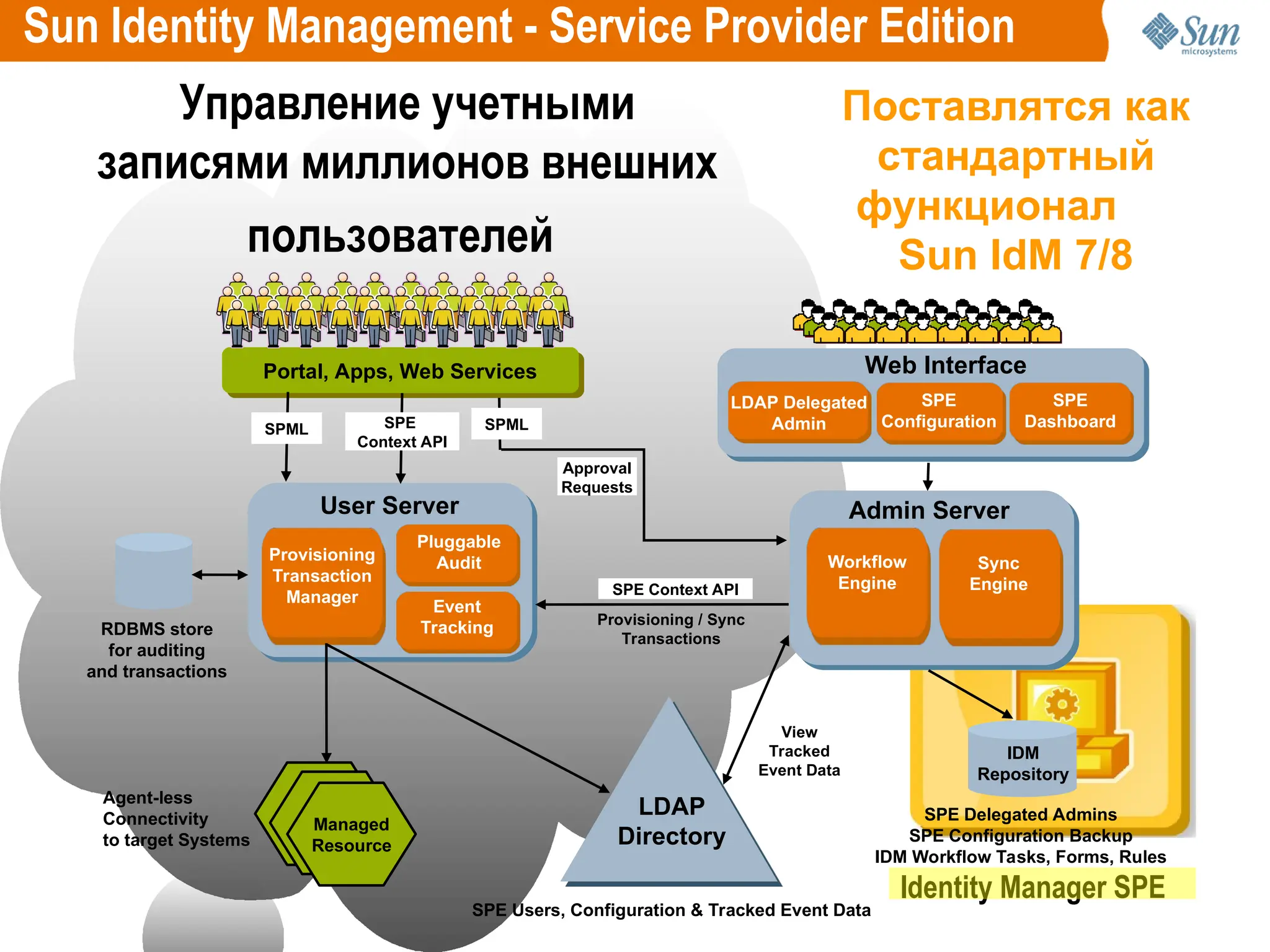 Portal, Apps, Web Services
Managed
Resource
LDAP
Directory
Provisioning
Transaction
Manager
Pluggable
Audit
Event
Tracking
SPML
RDBMS store
for auditing
and transactions
SPE Users, Configuration & Tracked Event Data
User Server
LDAP Delegated
Admin
SPE
Dashboard
SPE
Configuration
Web Interface
Workflow
Engine
Sync
Engine
Admin Server
IDM
Repository
SPML
Approval
Requests
View
Tracked
Event Data
SPE Delegated Admins
SPE Configuration Backup
IDM Workflow Tasks, Forms, Rules
SPE Context API
Provisioning / Sync
Transactions
Agent-less
Connectivity
to target Systems
SPE
Context API
Identity Manager SPE
Управление учетными
записями миллионов внешних
пользователей
Sun Identity Management - Service Provider Edition
Поставлятся как
стандартный
функционал
Sun IdM 7/8
 