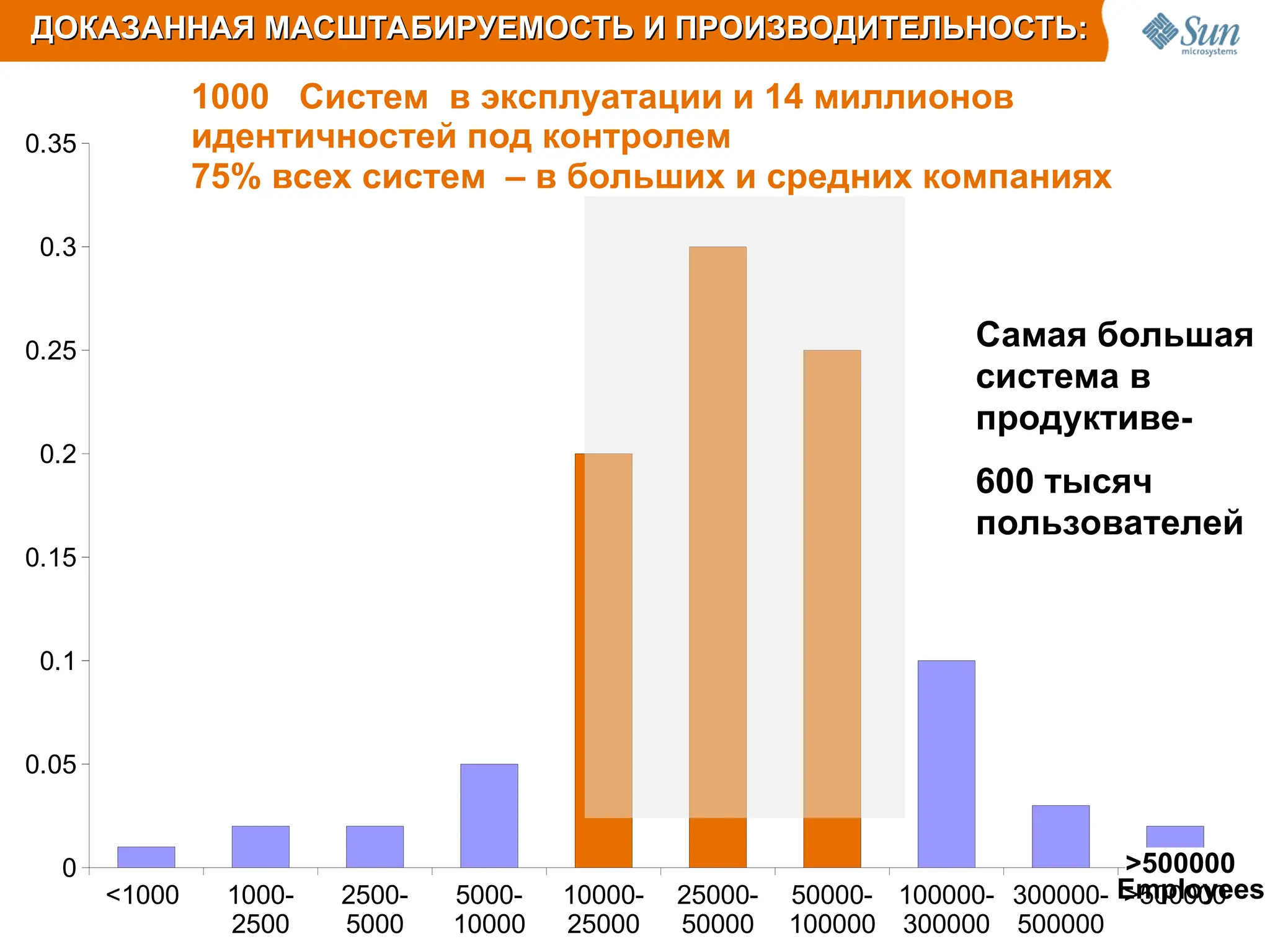 <1000 1000-
2500
2500-
5000
5000-
10000
10000-
25000
25000-
50000
50000-
100000
100000-
300000
300000-
500000
>500000
0
0.05
0.1
0.15
0.2
0.25
0.3
0.35
ДОКАЗАННАЯ МАСШТАБИРУЕМОСТЬ И ПРОИЗВОДИТЕЛЬНОСТЬ:
ДОКАЗАННАЯ МАСШТАБИРУЕМОСТЬ И ПРОИЗВОДИТЕЛЬНОСТЬ:
>500000
Employees
Самая большая
система в
продуктиве-
600 тысяч
пользователей
1000 Систем в эксплуатации и 14 миллионов
идентичностей под контролем
75% всех систем – в больших и средних компаниях
 