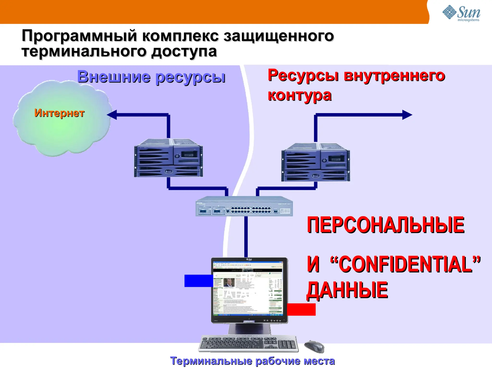 Ресурсы внутреннего
Ресурсы внутреннего
контура
контура
Программный комплекс защищенного
Программный комплекс защищенного
терминального доступа
терминального доступа
Терминальные рабочие места
Терминальные рабочие места
HR
DATABASE
ПЕРСОНАЛЬНЫЕ
ПЕРСОНАЛЬНЫЕ
И
И “CONFIDENTIAL”
“CONFIDENTIAL”
ДАННЫЕ
ДАННЫЕ
Внешние ресурсы
Внешние ресурсы
Интернет
Интернет
 