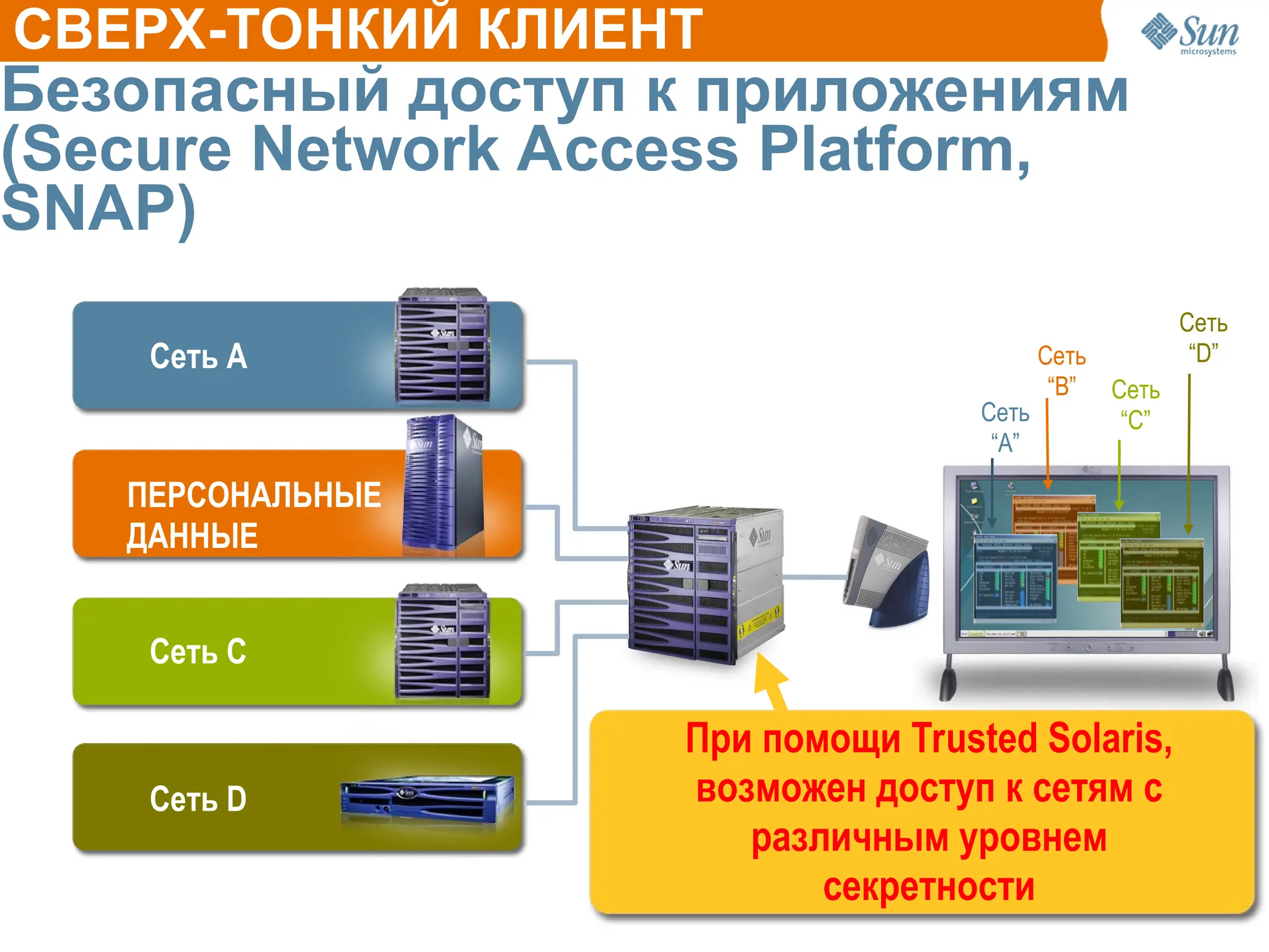Сеть
“B”
Сеть А
ПЕРСОНАЛЬНЫЕ
ДАННЫЕ
Сеть C
Сеть D
Сеть
“A”
Сеть
“C”
Сеть
“D”
Безопасный доступ к приложениям
(Secure Network Access Platform,
SNAP)
При помощи Trusted Solaris,
возможен доступ к сетям с
различным уровнем
секретности
CВЕРХ-ТОНКИЙ КЛИЕНТ
 