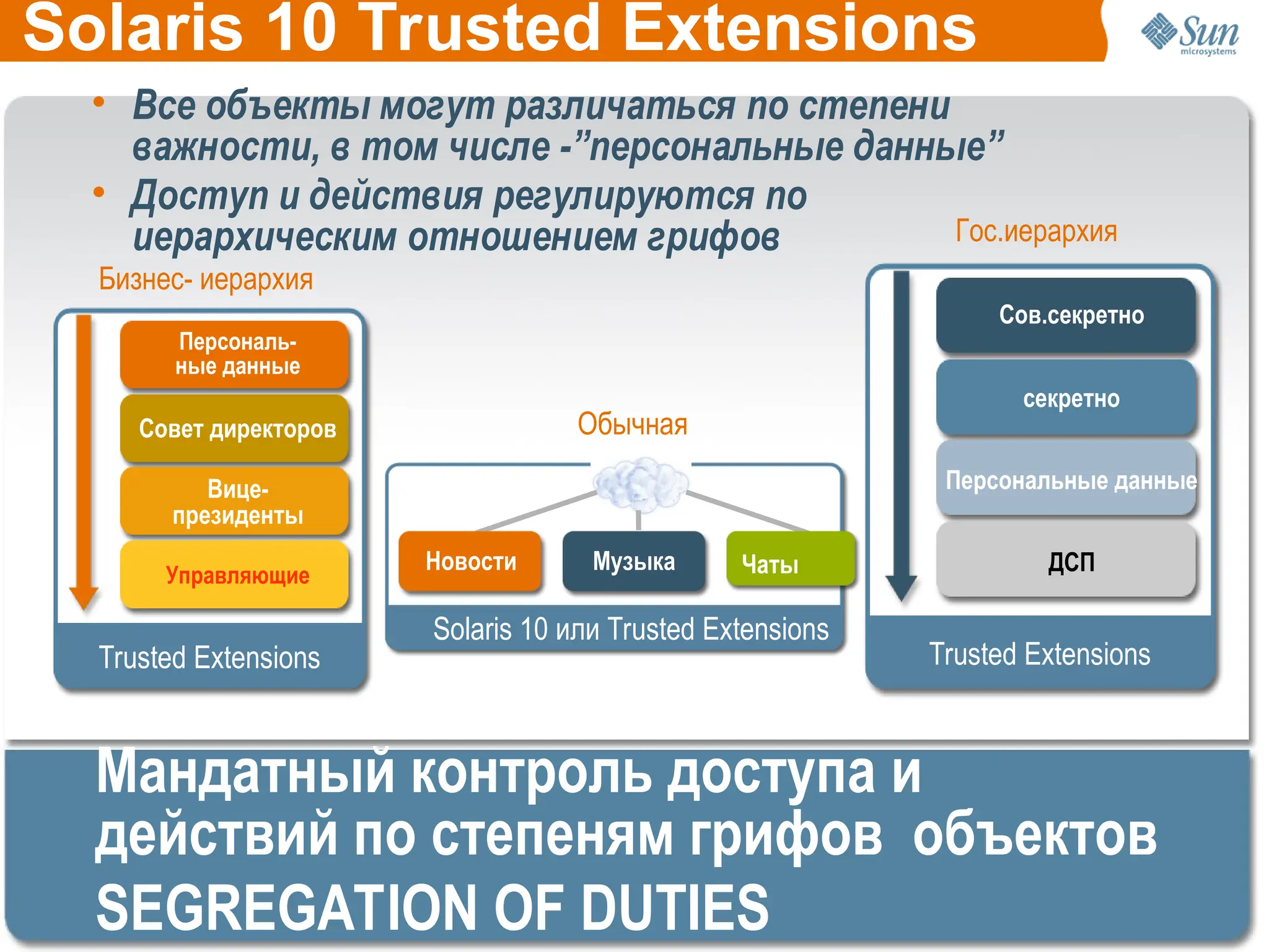 Solaris 10 Trusted Extensions
Мандатный контроль доступа и
действий по степеням грифов объектов
SEGREGATION OF DUTIES
Обычная
Новости Музыка Чаты
Solaris 10 или Trusted Extensions
Бизнес- иерархия
Персональ-
ные данные
Совет директоров
Вице-
президенты
Управляющие
Trusted Extensions
Гос.иерархия
Сов.секретно
секретно
Персональные данные
ДСП
Trusted Extensions
• Все объекты могут различаться по степени
важности, в том числе -”персональные данные”
• Доступ и действия регулируются по
иерархическим отношением грифов
 