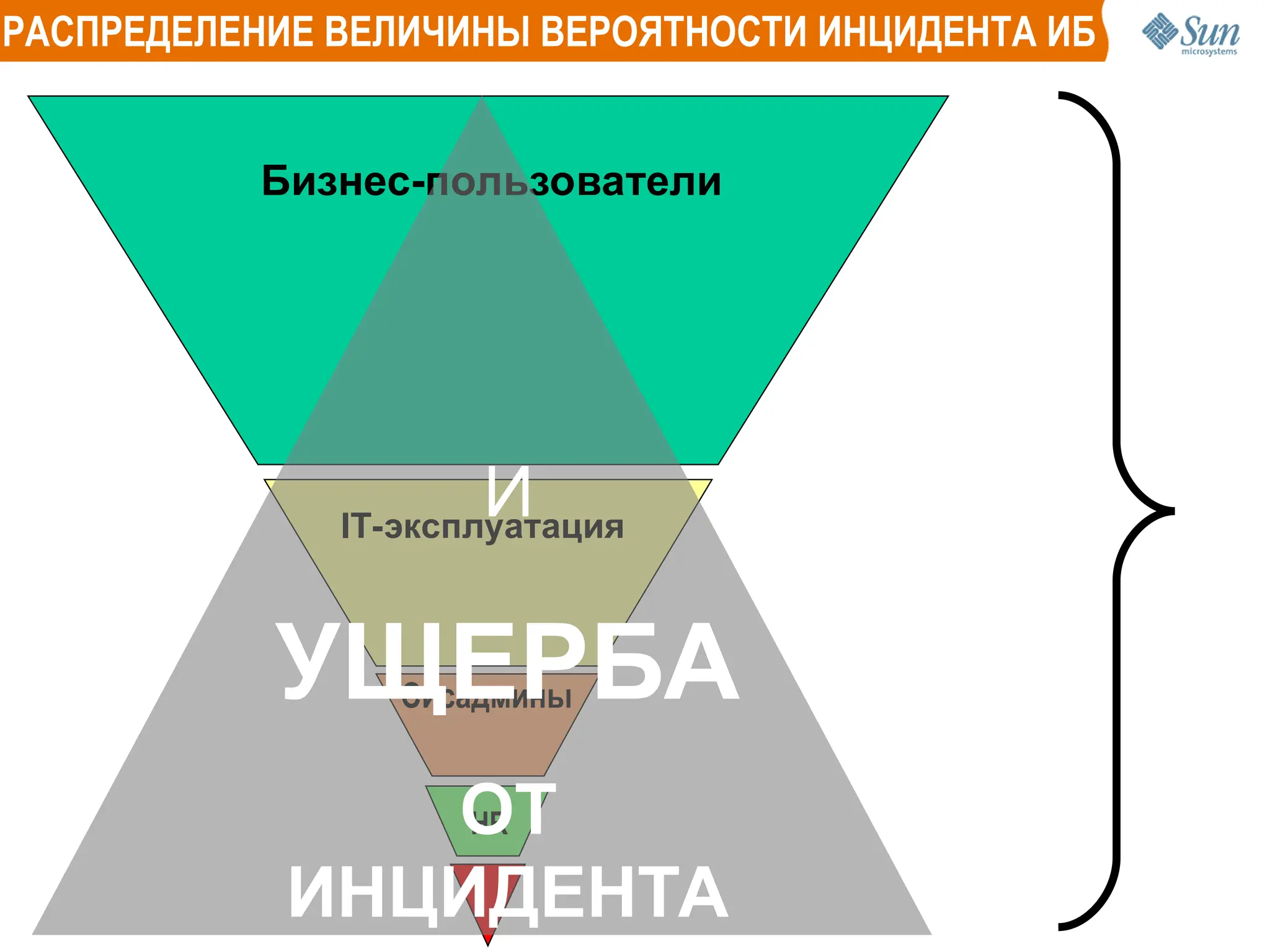 Бизнес-пользователи
IT-эксплуатация
Сисадмины
HR
РАСПРЕДЕЛЕНИЕ ВЕЛИЧИНЫ ВЕРОЯТНОСТИ ИНЦИДЕНТА ИБ
И
УЩЕРБА
ОТ
ИНЦИДЕНТА
 