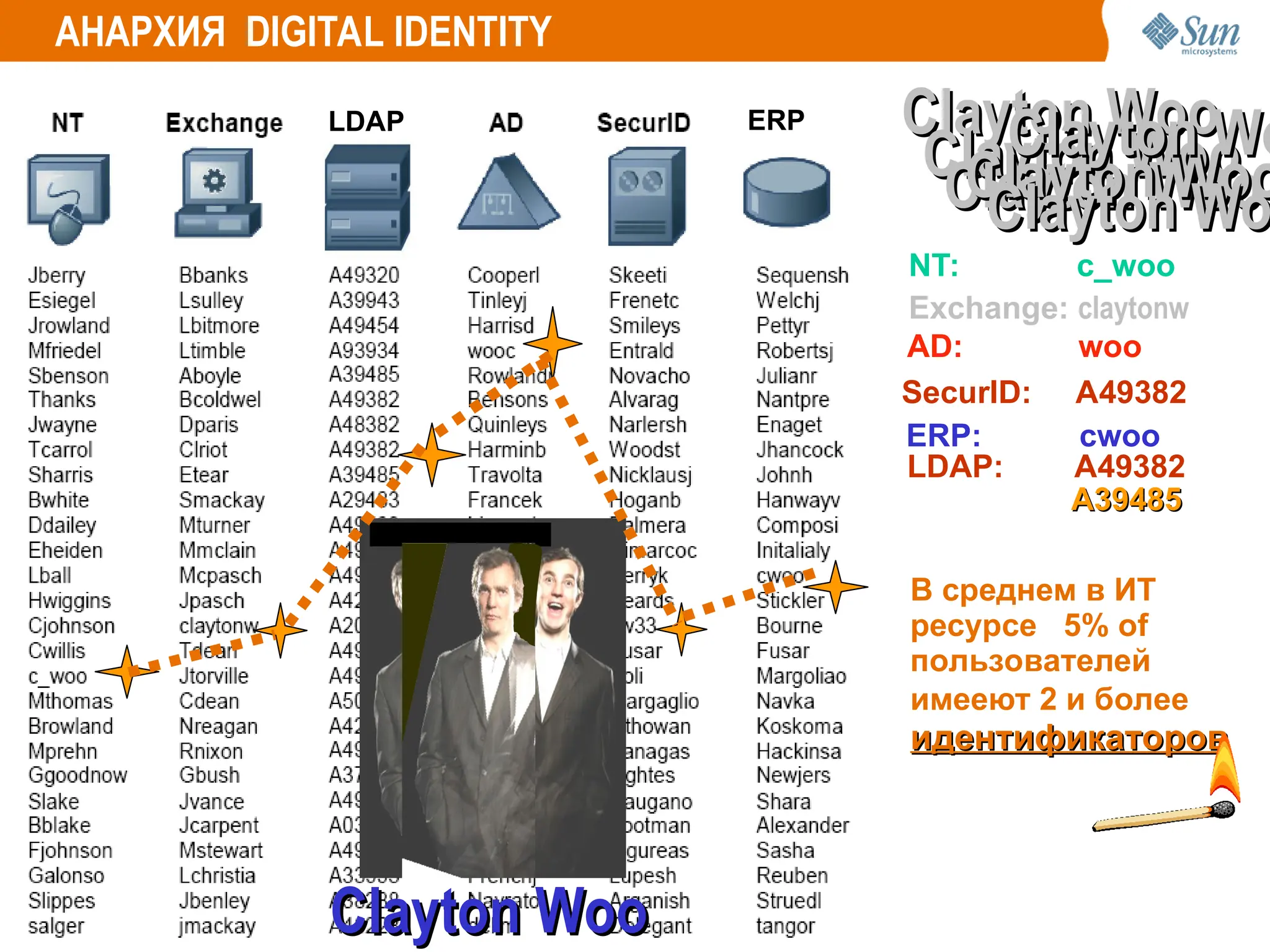 АНАРХИЯ DIGITAL IDENTITY
ERP
LDAP
A39485
A39485
В среднем в ИТ
ресурсе 5% of
пользователей
имееют 2 и более
идентификаторов
идентификаторов
Clayton Woo
Clayton Woo
Exchange: claytonw
NT: c_woo
Clayton Woo
Clayton Woo
• ERP: cwoo
Clayton Woo
Clayton Woo
AD: woo
Clayton Woo
Clayton Woo
LDAP: A49382
Clayton Wo
Clayton Wo
SecurID: A49382
Clayton Wo
Clayton Wo
Clayton Woo
Clayton Woo
 