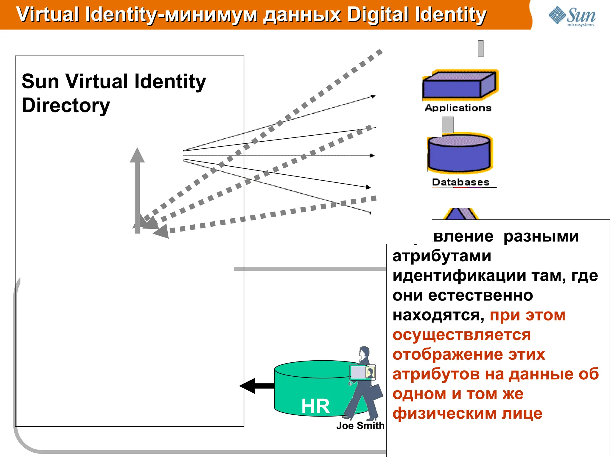 Identity Manager SPE
Identity Auditor
Identity Manager
Управление разными
атрибутами
идентификации там, где
они естественно
находятся, при этом
осуществляется
отображение этих
атрибутов на данные об
одном и том же
физическим лице
Virtual Identity-
Virtual Identity-минимум данных
минимум данных Digital Identity
Digital Identity
Атрибуты
Virtual Identity
Геном Digital Identity
HR
Joe Smith
Sun Virtual Identity
Directory
 