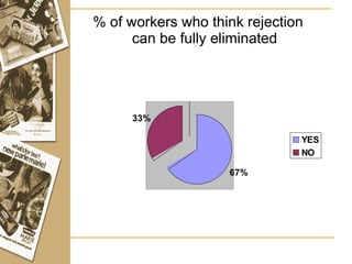 % of workers who think rejection can be fully eliminated 