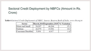 Sectoral Credit Deployment by NBFCs (Amount in Rs.
Crore)
 