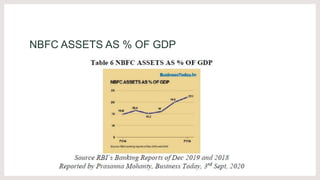 NBFC ASSETS AS % OF GDP
 