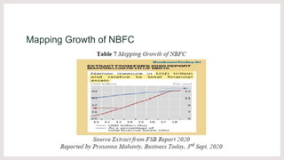 Mapping Growth of NBFC
 