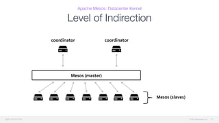 © 2015 Mesosphere, Inc.
Apache Mesos: Datacenter Kernel
Level of Indirection
15
Mesos%(slaves)%
coordinator%
Mesos%(master)%
coordinator%
 