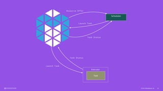 © 2015 Mesosphere, Inc. 16
 