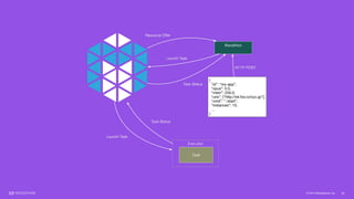 © 2015 Mesosphere, Inc. 20
 