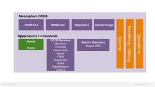 © 2015 Mesosphere, Inc. 8
Kernel 

Mesos

DCOS Services
Marathon 
Chronos
Kubernetes
Spark
YARN
Cassandra
Kafka
ElasticSearch
Jenkins
...
Service Discovery
Mesos DNS

DCOS CLI
 DCOS GUI
 Repository
Security
System Image
Monitoring/Alerting
Open Source Components
Operations
Mesosphere DCOS 

 