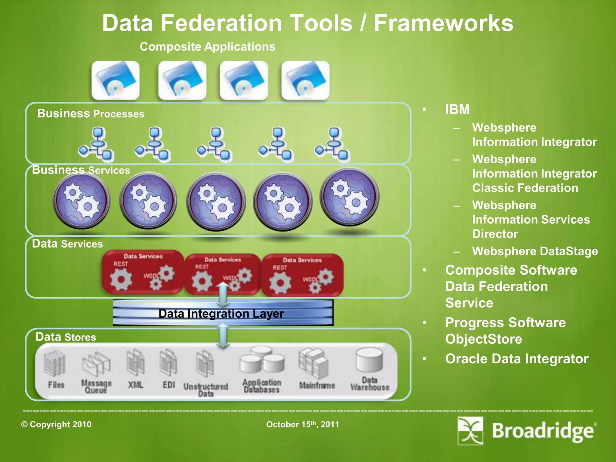 Data Federation Tools / Frameworks
                                  Composite Applications




    Business Processes                                                                                              •      IBM
                                                                                                                             –     Websphere
                                                                                                                                   Information Integrator
                                                                                                                             –     Websphere
  Business Services                                                                                                                Information Integrator
                                                                                                                                   Classic Federation
                                                                                                                             –     Websphere
                                                                                                                                   Information Services
                                                                                                                                   Director
  Data Services
                                                                                                                             –     Websphere DataStage
                                                                                                                    •      Composite Software
                                                                                                                           Data Federation
                                                                                                                           Service
                                       Data Integration Layer
                                                                                                                    •      Progress Software
   Data Stores                                                                                                             ObjectStore
                                                                                                                    •      Oracle Data Integrator


-----------------------------------------------------------------------------------------------------------------------------------------------------------------------
© Copyright 2010                                                       October 15th, 2011
 
