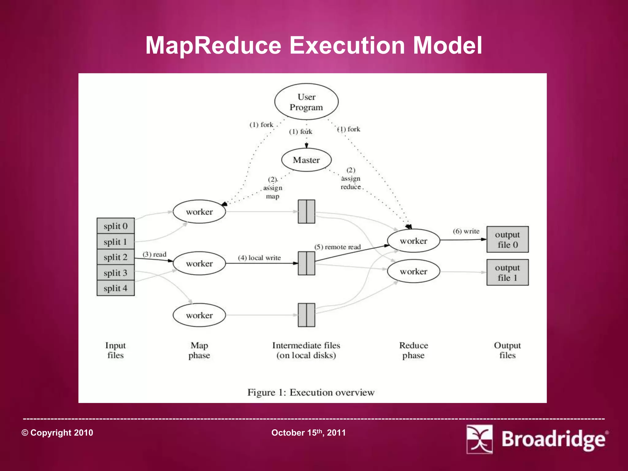 MapReduce Execution Model




-----------------------------------------------------------------------------------------------------------------------------------------------------------------------
© Copyright 2010                                                       October 15th, 2011
 