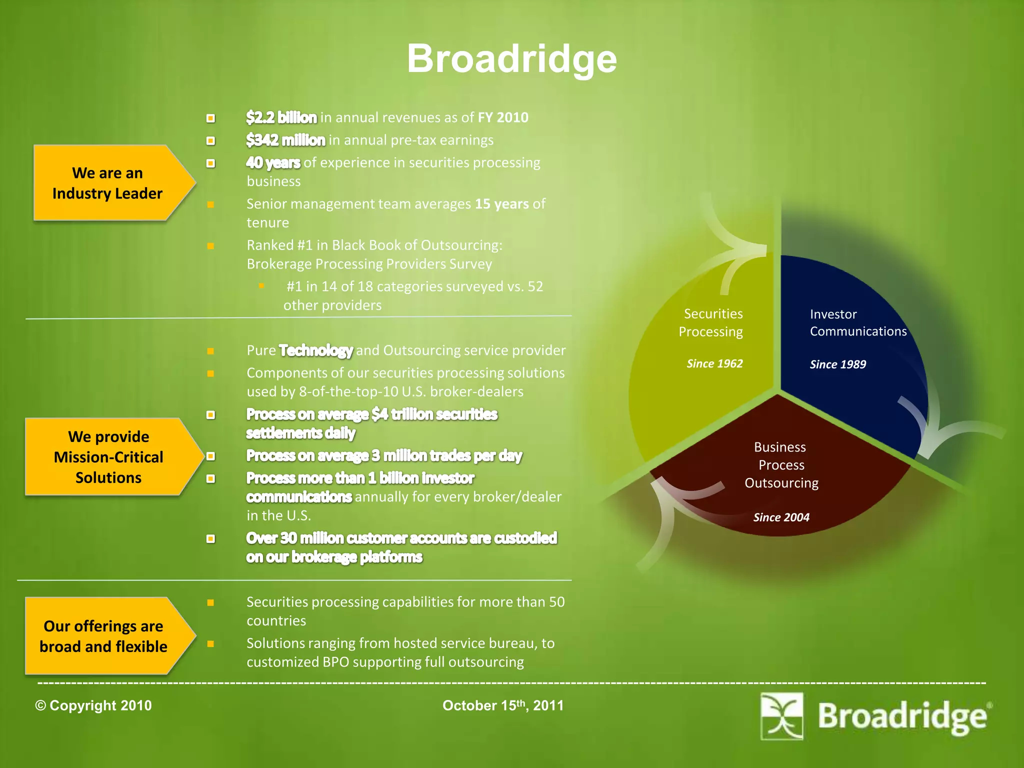 Broadridge
                                                 in annual revenues as of FY 2010
                                                   in annual pre-tax earnings
                                              of experience in securities processing
     We are an                      business
  Industry Leader
                                   Senior management team averages 15 years of
                                    tenure
                                   Ranked #1 in Black Book of Outsourcing:
                                    Brokerage Processing Providers Survey
                                       #1 in 14 of 18 categories surveyed vs. 52
                                         other providers
                                                                                                                 Securities                  Investor
                                                                                                                Processing                   Communications
                                   Pure             and Outsourcing service provider
                                                                                                                  Since 1962                 Since 1989
                                   Components of our securities processing solutions
                                    used by 8-of-the-top-10 U.S. broker-dealers

   We provide
                                                                                                                                Business
  Mission-Critical                                                                                                               Process
    Solutions                                                                                                                  Outsourcing
                                                       annually for every broker/dealer
                                    in the U.S.                                                                                 Since 2004




                                   Securities processing capabilities for more than 50
Our offerings are                   countries
broad and flexible                 Solutions ranging from hosted service bureau, to
                                    customized BPO supporting full outsourcing
-----------------------------------------------------------------------------------------------------------------------------------------------------------------------
© Copyright 2010                                                       October 15th, 2011
 