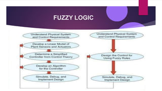 FUZZY LOGIC
 