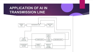 APPLICATION OF AI IN
TRANSMISSION LINE
 