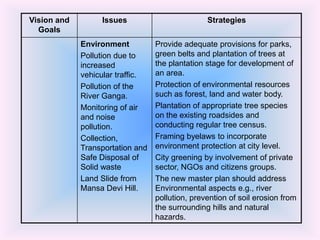 Vision and
Goals

Issues

Strategies

Environment
Pollution due to
increased
vehicular traffic.
Pollution of the
River Ganga.
Monitoring of air
and noise
pollution.
Collection,
Transportation and
Safe Disposal of
Solid waste
Land Slide from
Mansa Devi Hill.

Provide adequate provisions for parks,
green belts and plantation of trees at
the plantation stage for development of
an area.
Protection of environmental resources
such as forest, land and water body.
Plantation of appropriate tree species
on the existing roadsides and
conducting regular tree census.
Framing byelaws to incorporate
environment protection at city level.
City greening by involvement of private
sector, NGOs and citizens groups.
The new master plan should address
Environmental aspects e.g., river
pollution, prevention of soil erosion from
the surrounding hills and natural
hazards.

 
