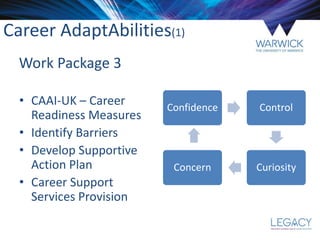 • CAAI-UK – Career
Readiness Measures
• Identify Barriers
• Develop Supportive
Action Plan
• Career Support
Services Provision
Career AdaptAbilities(1)
Work Package 3
Confidence Control
CuriosityConcern
 