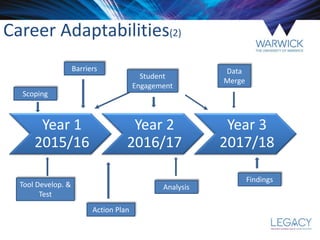 Year 1
2015/16
Year 2
2016/17
Year 3
2017/18
Career Adaptabilities(2)
Scoping
Analysis
Barriers
Findings
Data
Merge
Action Plan
Student
Engagement
Tool Develop. &
Test
 