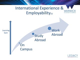 On
Campus
Study
Abroad
Work
Abroad
International Experience &
Employability(2)
Learning
Gain
 