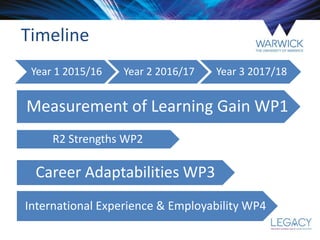 Year 1 2015/16 Year 2 2016/17 Year 3 2017/18
Timeline
Measurement of Learning Gain WP1
R2 Strengths WP2
Career Adaptabilities WP3
International Experience & Employability WP4
 